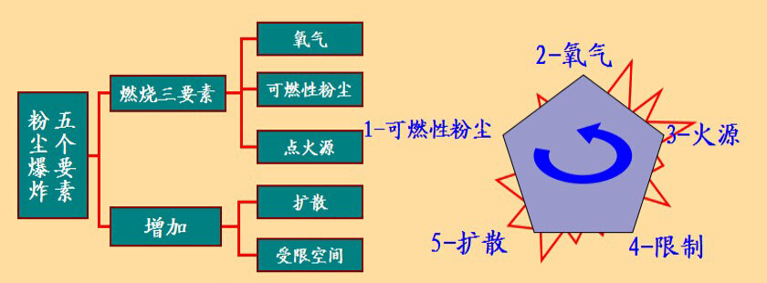 粉塵爆炸的條件
