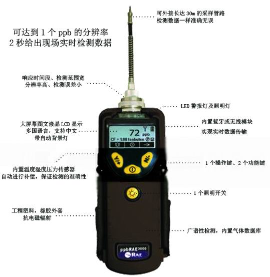 PGM-7340 VOC氣體檢測儀 功能指示圖