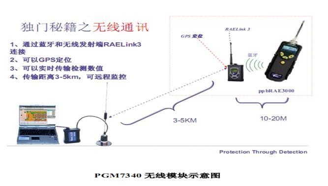 PGM-7340 VOC氣體檢測儀無線功能示意圖