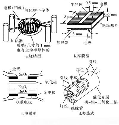 半導(dǎo)體式氣體傳感器