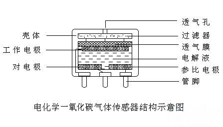 電化學(xué)式氣體傳感器