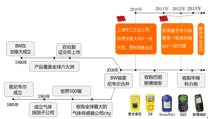 華瑞氣體檢測(cè)儀