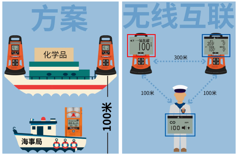 氣體檢測(cè)儀解決方案