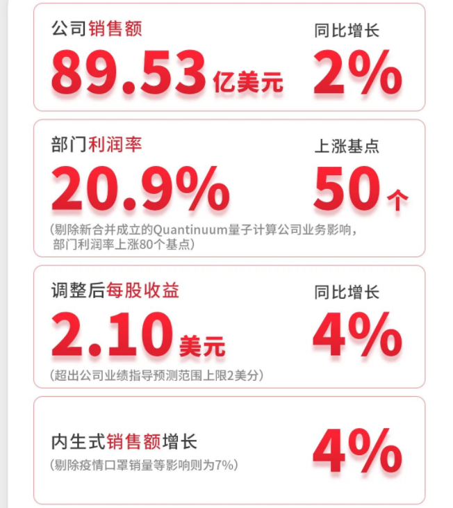 霍尼韋爾2022年業(yè)績
