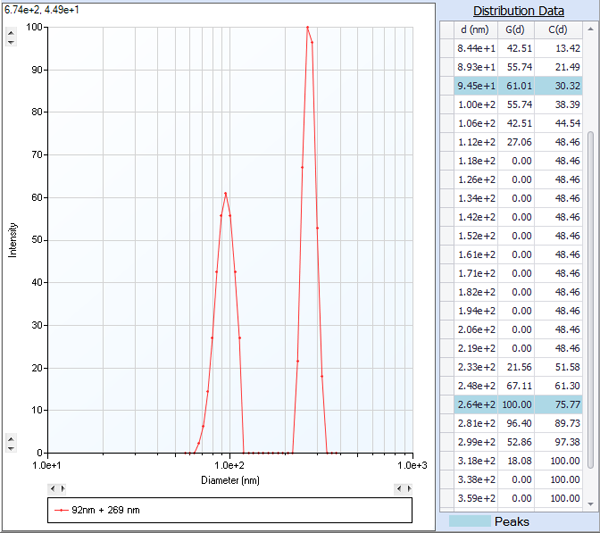 image of bimodal test results