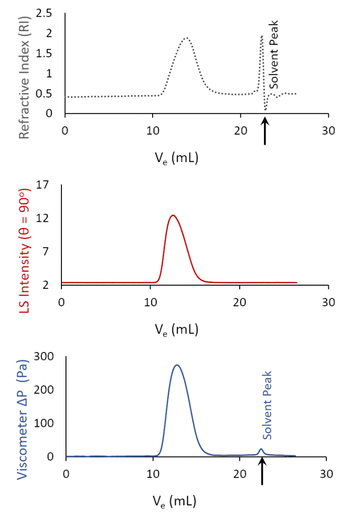 A typical set of chromatograms obtained using the BI-MwA, and BI-RIVS as part of a GPC system