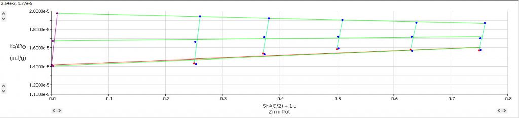 SLS proteins zimm plot