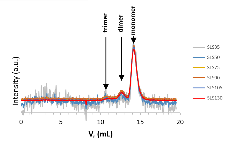 chromatograms of BSA using light scattering