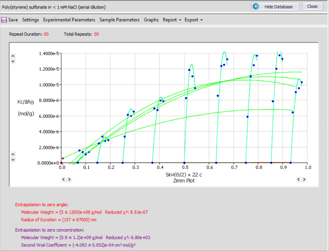 Figure 1 – Zimm Plot of 1 MDa NaPSS in near zero ionic strength. Note the uncharacteristically high curvature of this plot leading to a failure of the double extrapolation (concentration and angular extrapolation differ wildly and are over-estimated by several orders of magnitude). A total of nine scattering angles were used between θ = 30? to 150? for each concentration.
