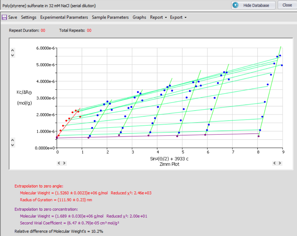 Figure 2 – Zimm plot of 1 MDa NaPSS in moderate salt (I = 32 mM NaCl). Much of the curvature seen in low salt is absent, except at the highest concentrations.