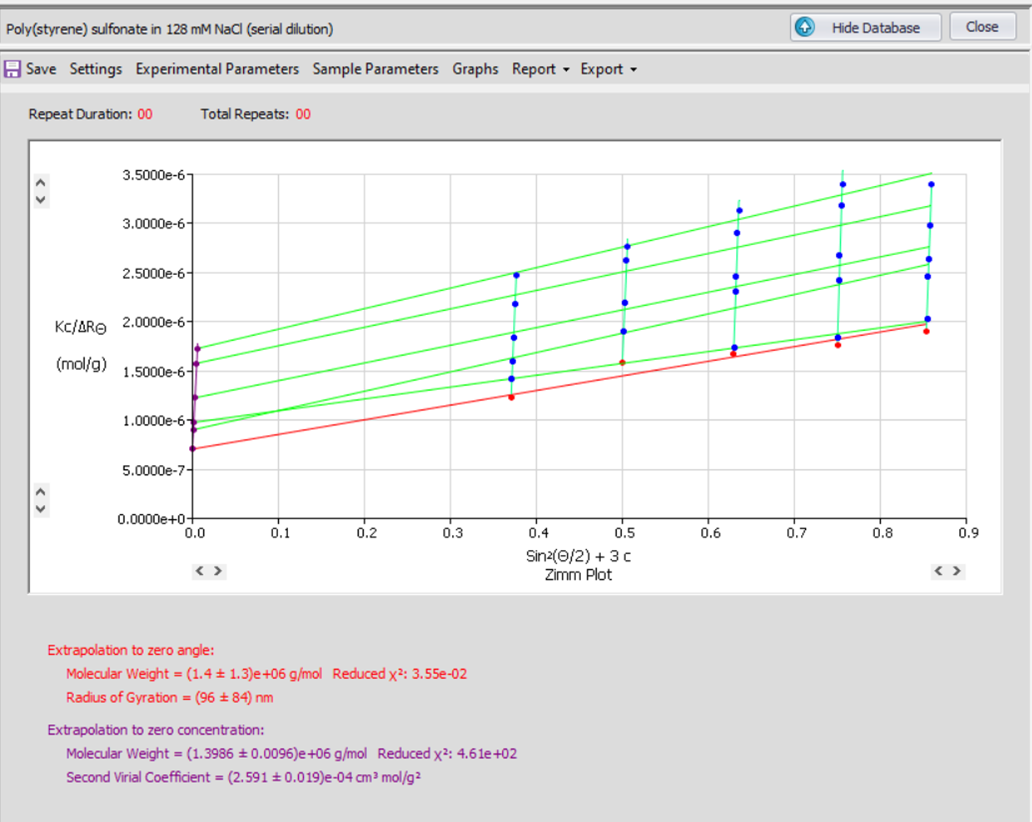 Figure 3 – Zimm plot of 1 MDa NaPSS in high salt salt (I = 128 mM NaCl). Curvature is fully suppressed in the presence of excess screening electrolyte (salt), resulting in a conventional Zimm Plot and an apparent MW of approximately 1.4 MDa. In contrast to figures 1 and 2, the total number of scattering angles was reduced to span only θ = 90? to 150?.