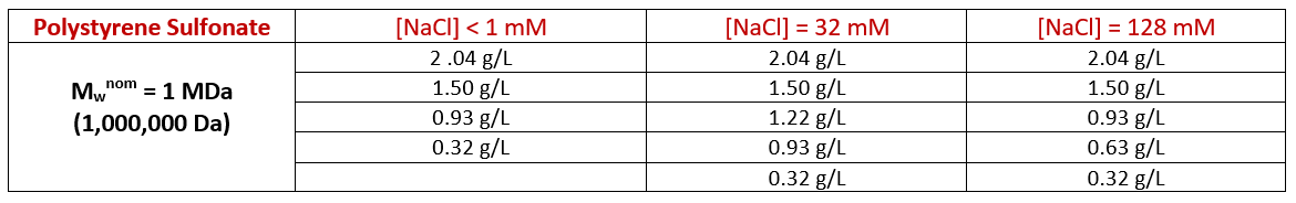 performance polymers polystyrene sulfonate