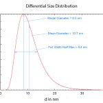 連續(xù)粒度分布圖示-美國(guó)布魯克海文儀器公司（Brookhaven）