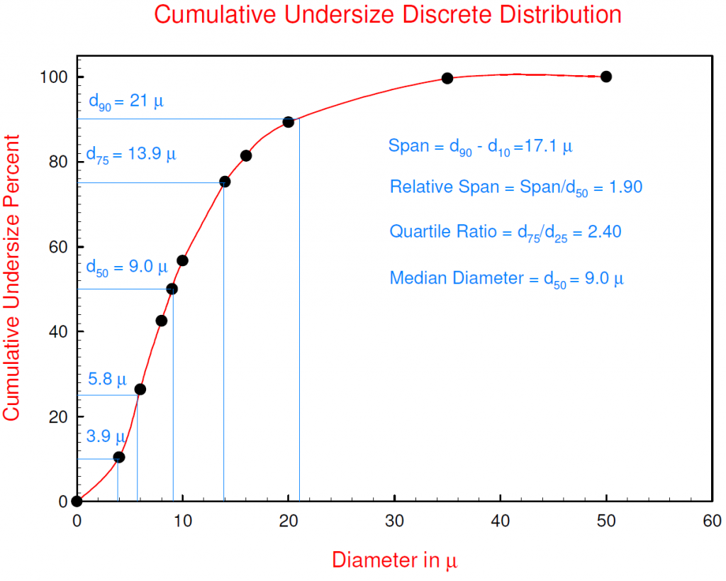 cumulative undersize discrete distribution