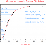 cumulative undersize discrete distribution