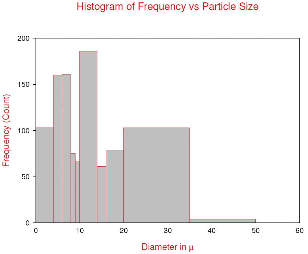 histogram of frequency vs particle size