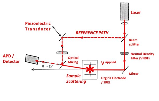 Zeta Potential block diagram
